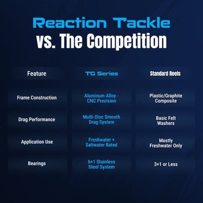 Reaction Tackle High-Performance Fishing Reels- Spinning Reel Series - NEW